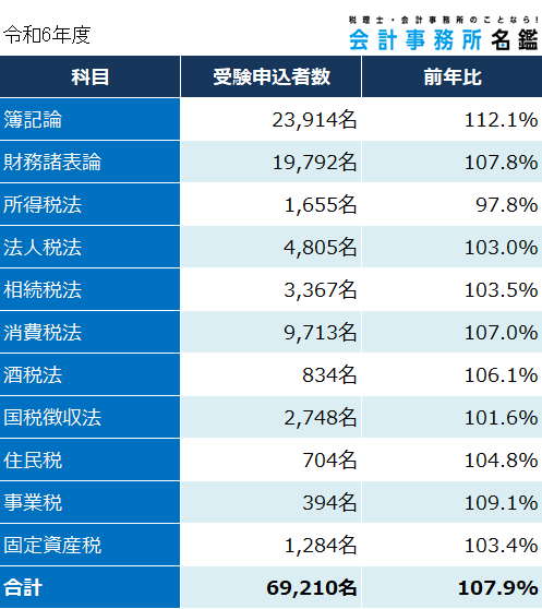 令和6年度（第74回）税理士試験受験申込者数（科目別）表