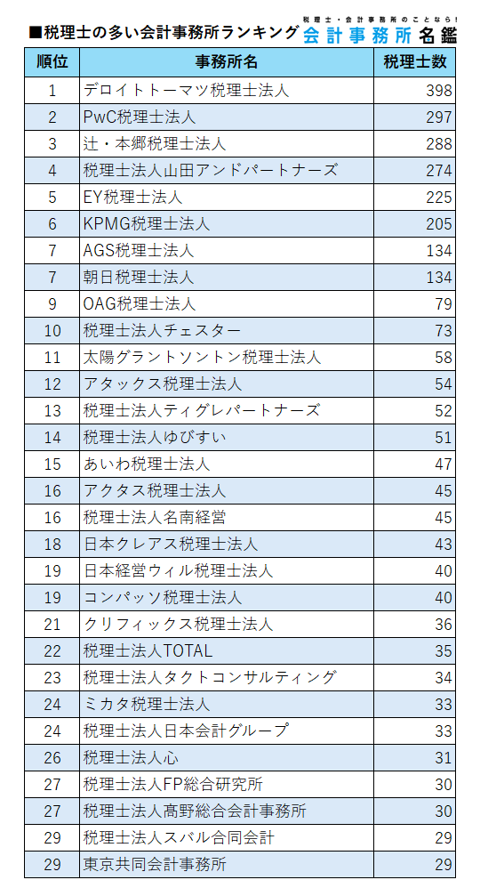 税理士_人数_ランキング表_2024年